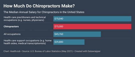 average chiropractor salary|do chiropractors make good money.